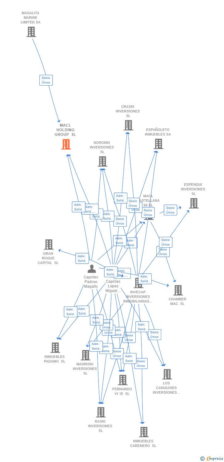 Vinculaciones societarias de MACL HOLDING GROUP SL