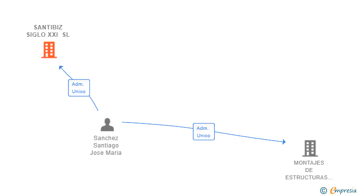 Vinculaciones societarias de SANTIBIZ SIGLO XXI SL