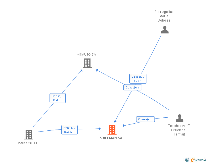 Vinculaciones societarias de VALEMAN SA