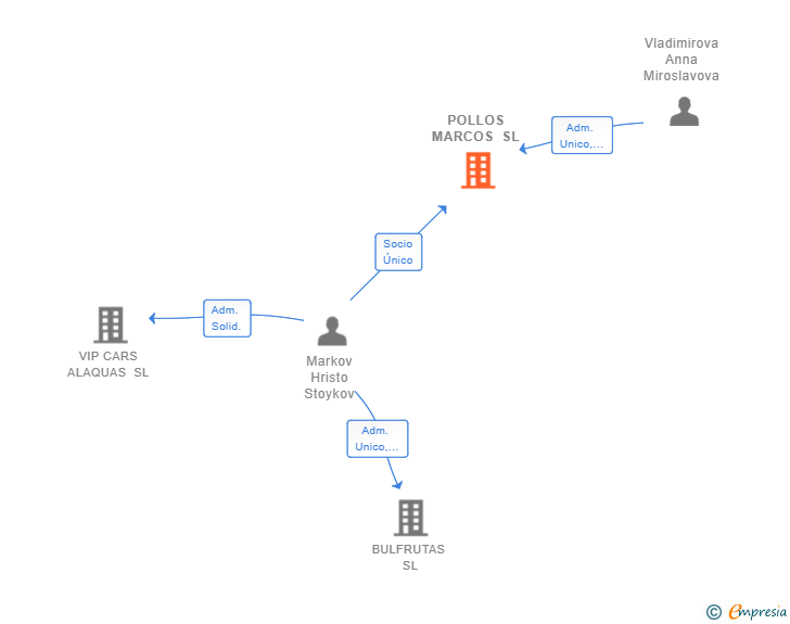 Vinculaciones societarias de POLLOS MARCOS SL