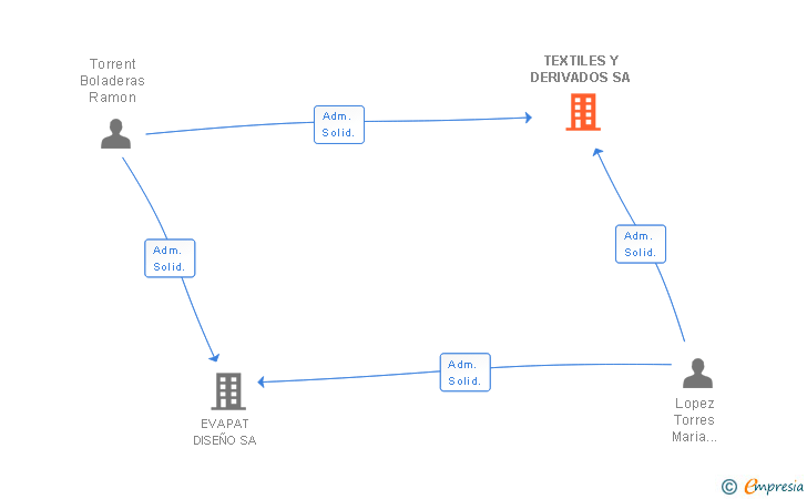 Vinculaciones societarias de TEXTILES Y DERIVADOS SA