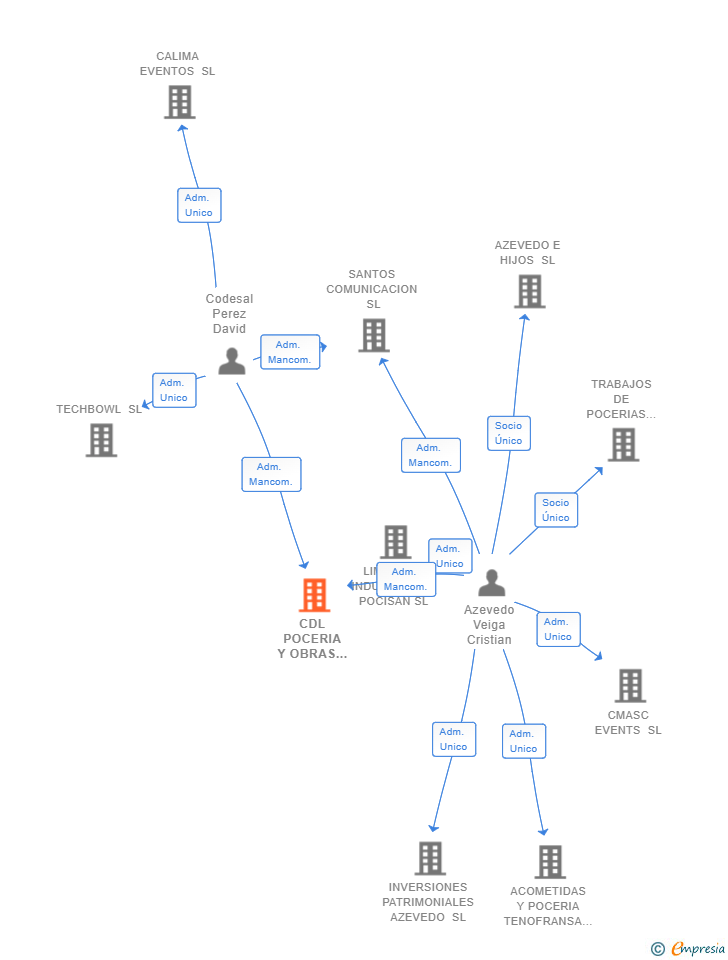 Vinculaciones societarias de CDL POCERIA Y OBRAS SIN ZANJA SL