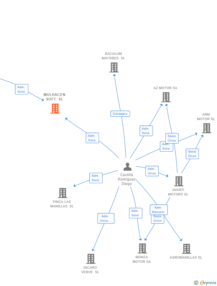 Vinculaciones societarias de MULHACEN SOFT SL