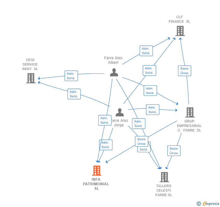 Vinculaciones societarias de INFA PATRIMONIAL SL