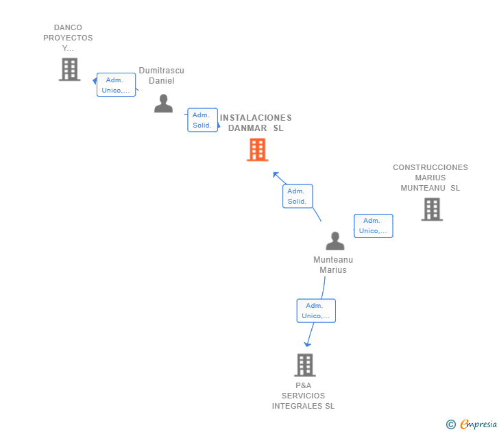 Vinculaciones societarias de INSTALACIONES DANMAR SL