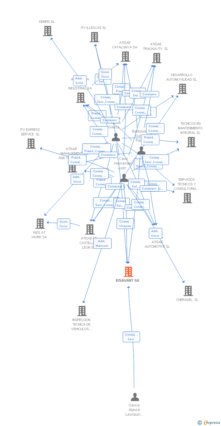 Vinculaciones societarias de IUSAVANT SA