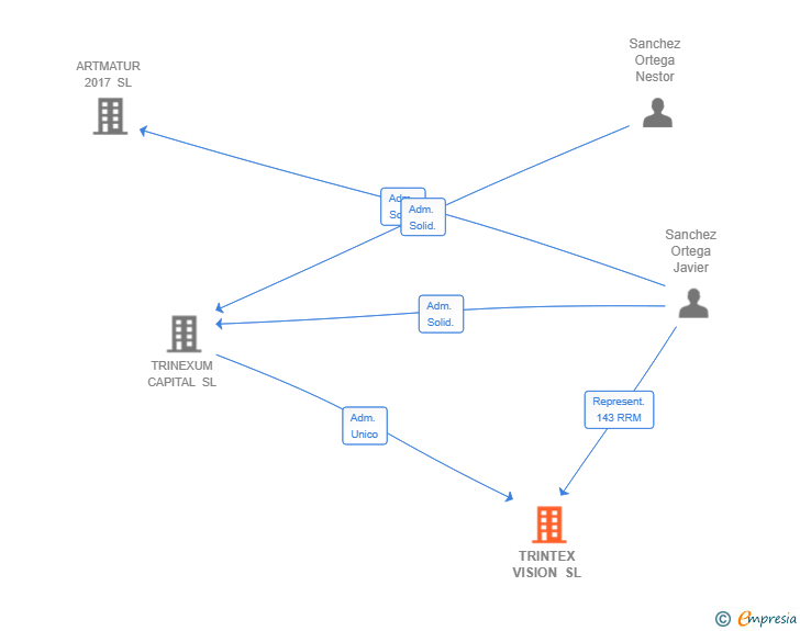 Vinculaciones societarias de TRINTEX VISION SL