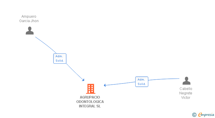 Vinculaciones societarias de AGRUPACIO ODONTOLOGICA INTEGRAL SL