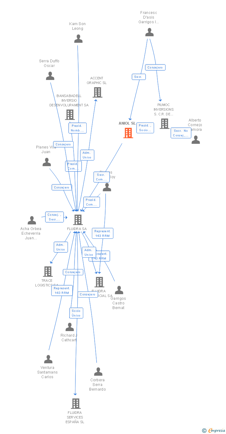 Vinculaciones societarias de ANIOL SL