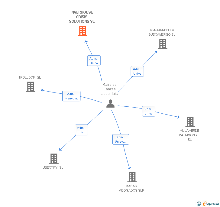 Vinculaciones societarias de INVERHOUSE CRISIS SOLUTIONS SL