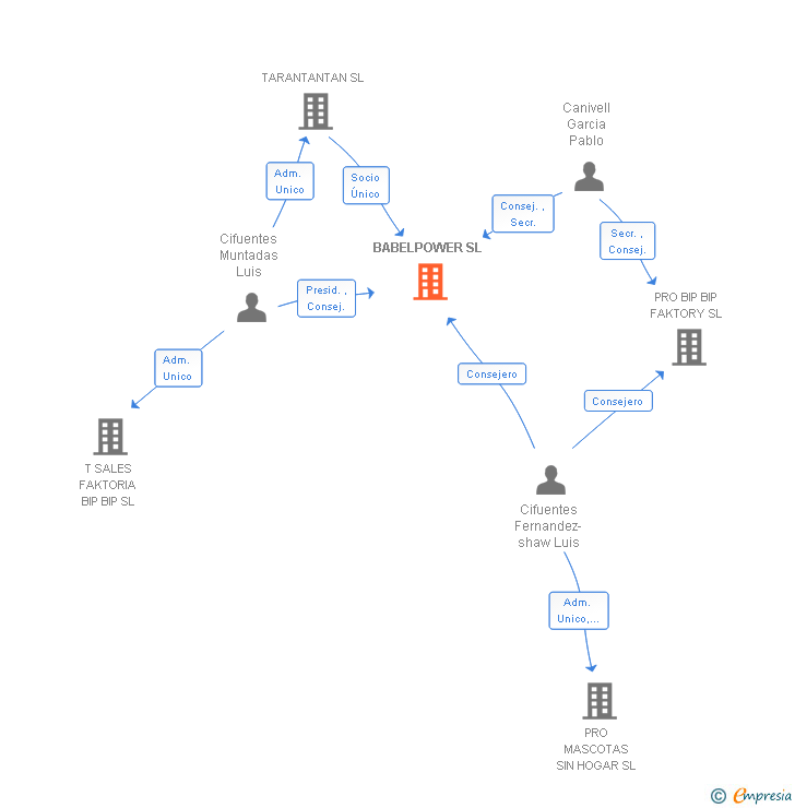 Vinculaciones societarias de BABELPOWER SL