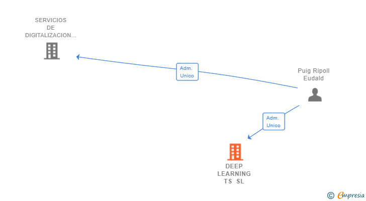 Vinculaciones societarias de DEEP LEARNING TS SL