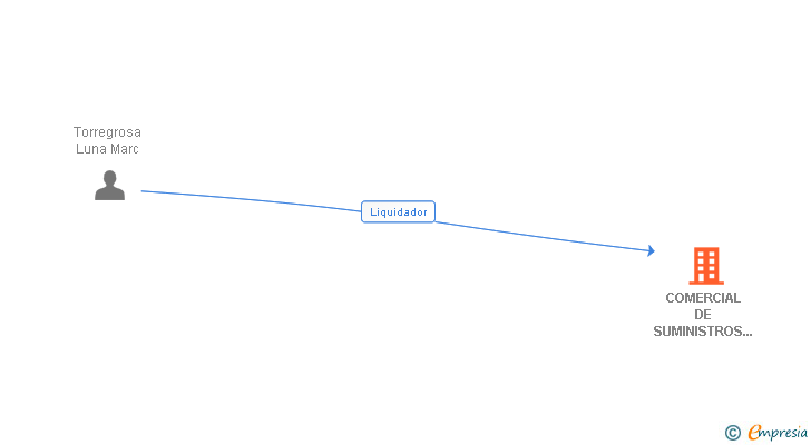 Vinculaciones societarias de COMERCIAL DE SUMINISTROS INDEX SL