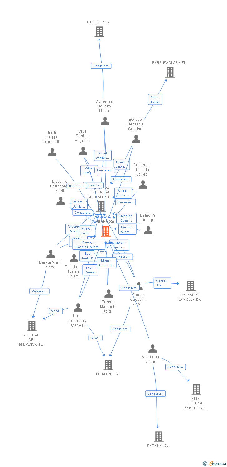 Vinculaciones societarias de EGARA SA