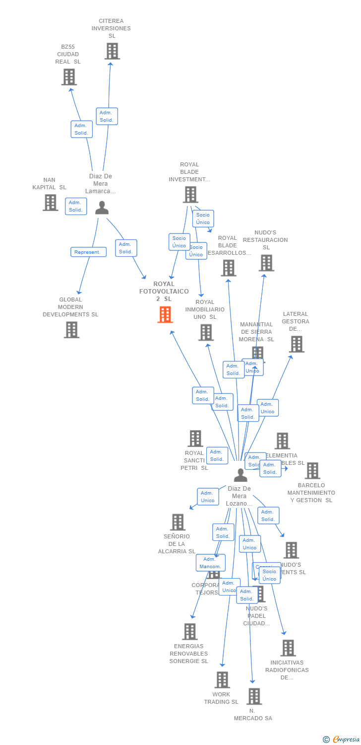 Vinculaciones societarias de ROYAL BLADE ASSETS SL