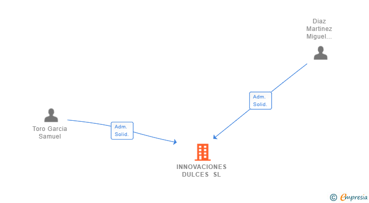 Vinculaciones societarias de INNOVACIONES DULCES SL