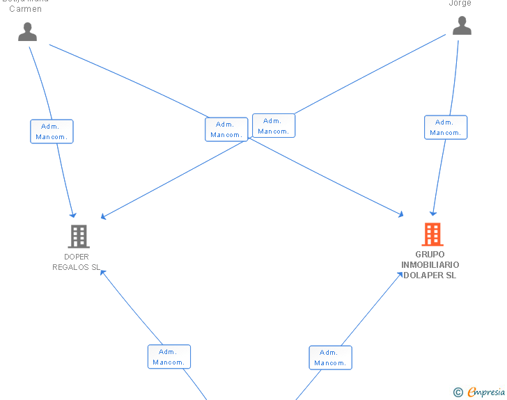 Vinculaciones societarias de GRUPO INMOBILIARIO DOLAPER SL