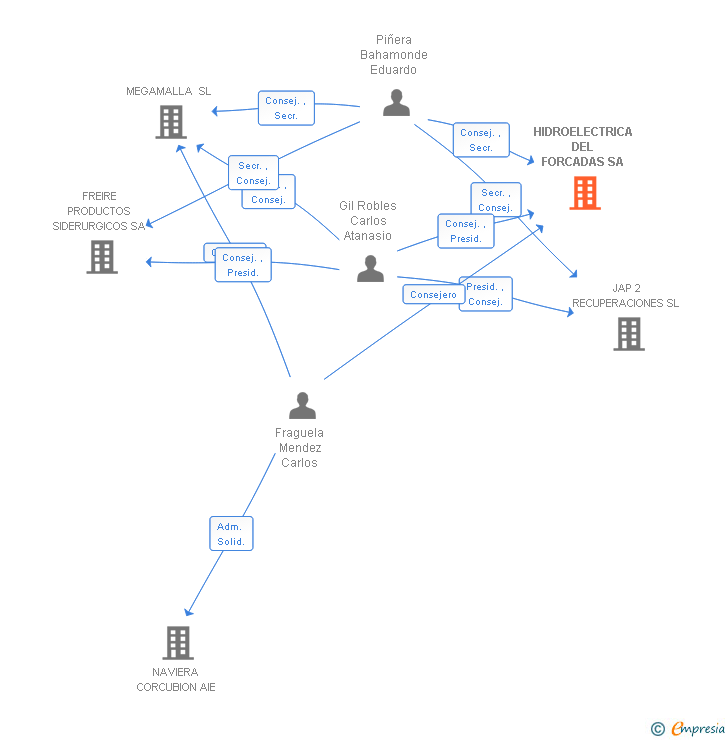 Vinculaciones societarias de HIDROELECTRICA DEL FORCADAS SA