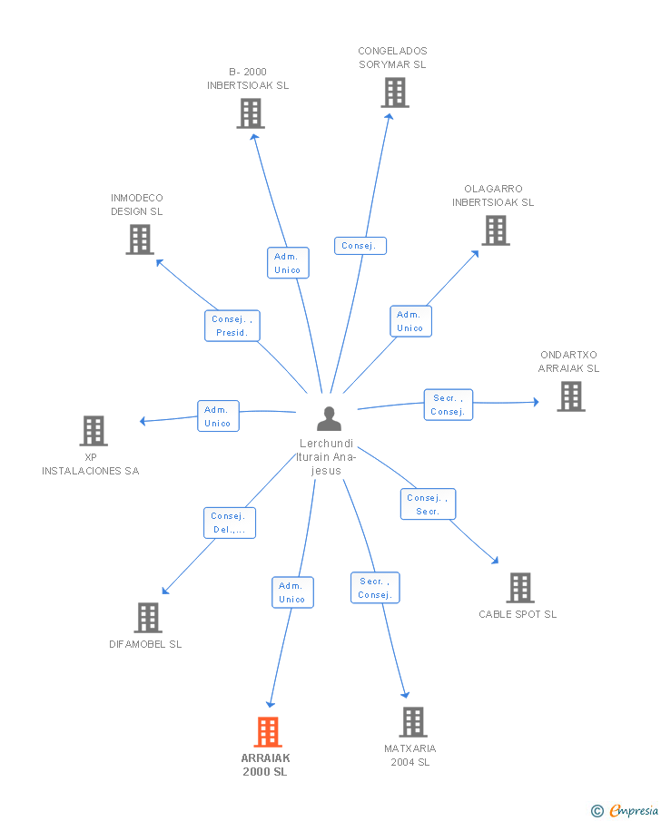 Vinculaciones societarias de ARRAIAK 2000 SL