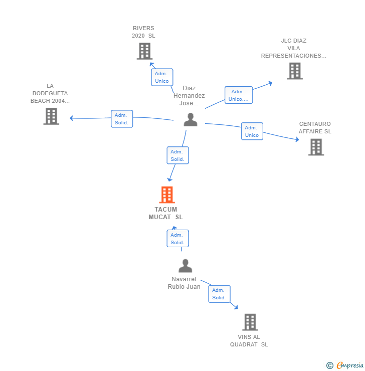 Vinculaciones societarias de TACUM MUCAT SL