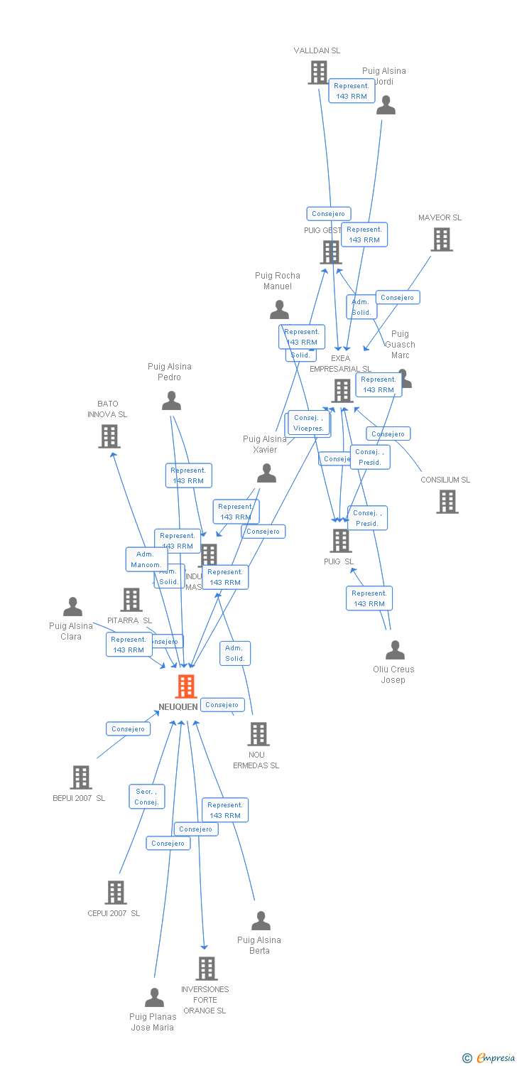Vinculaciones societarias de NEUQUEN SL