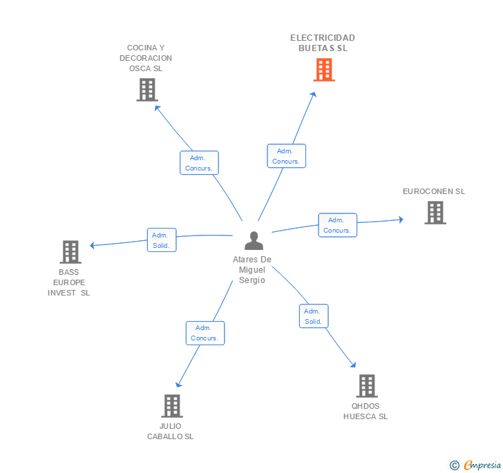 Vinculaciones societarias de ELECTRICIDAD BUETAS SL