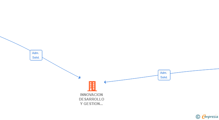 Vinculaciones societarias de INNOVACION DESARROLLO Y GESTION DE MATERIALES DE LA VEGA SL