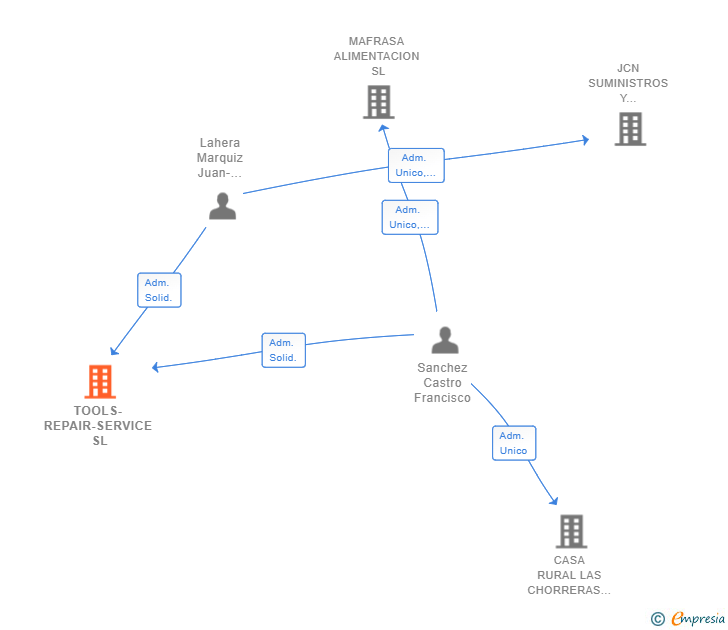 Vinculaciones societarias de TOOLS-REPAIR-SERVICE SL