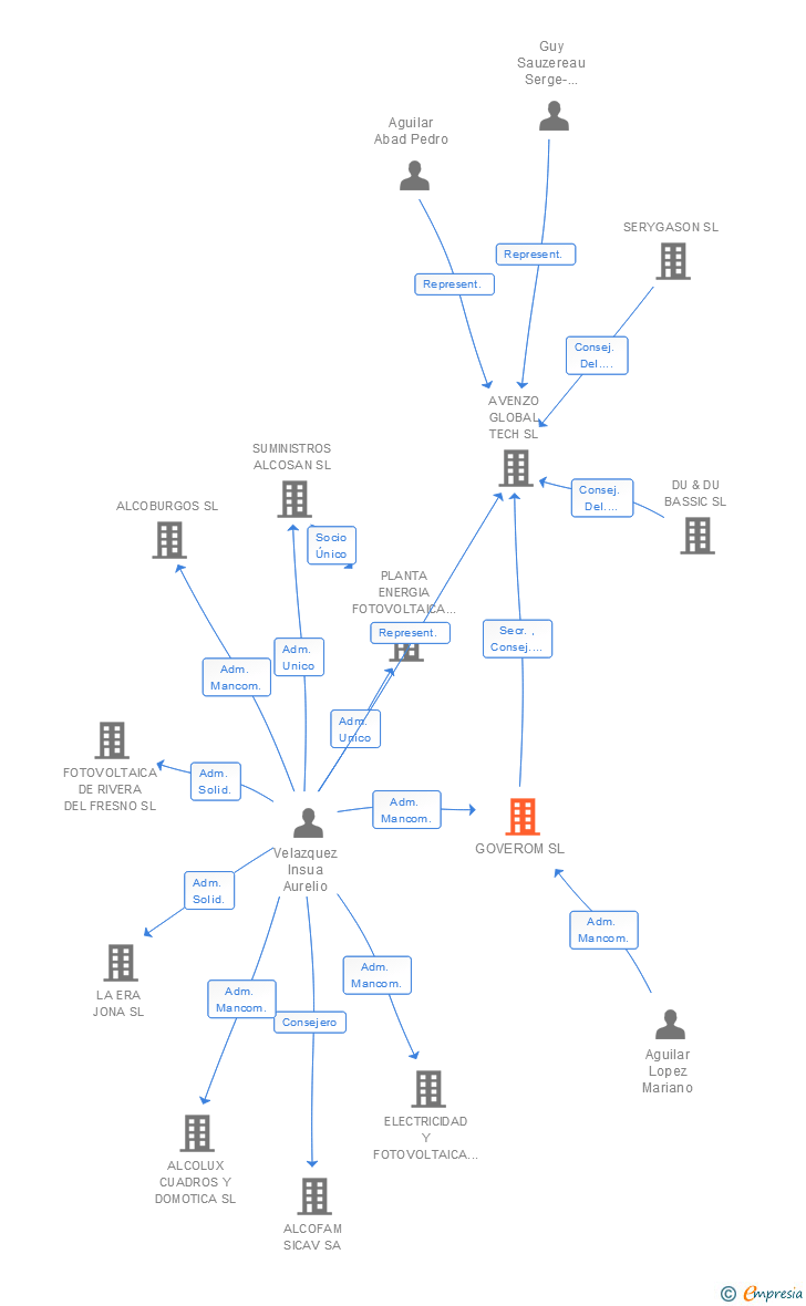 Vinculaciones societarias de GOVEROM SL