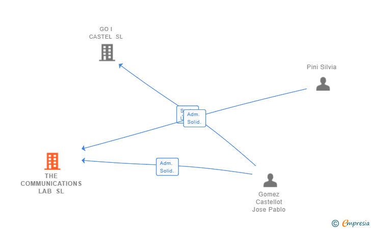 Vinculaciones societarias de THE COMMUNICATIONS LAB SL