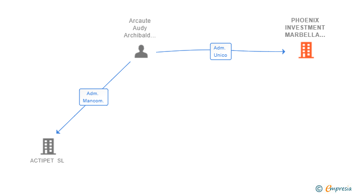 Vinculaciones societarias de PHOENIX INVESTMENT MARBELLA SL