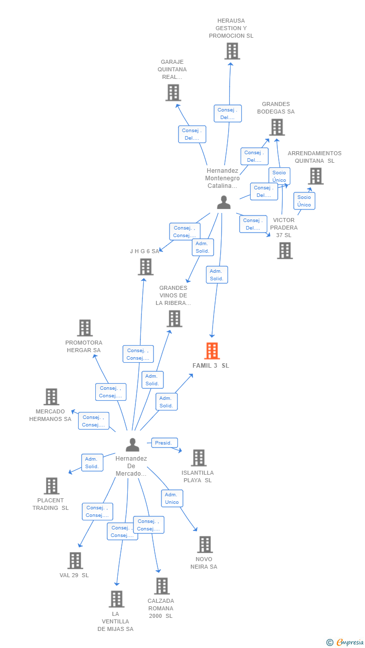 Vinculaciones societarias de FAMIL 3 SL