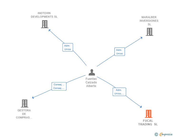 Vinculaciones societarias de FUCAL TRADING SL