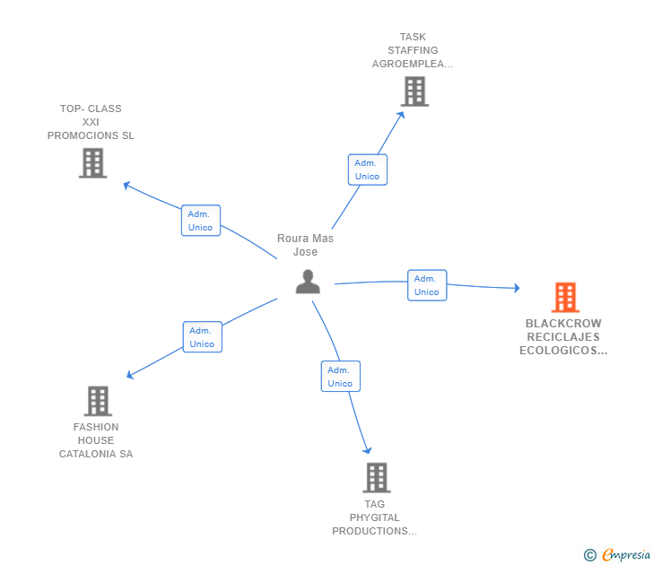 Vinculaciones societarias de BLACKCROW RECICLAJES ECOLOGICOS SL