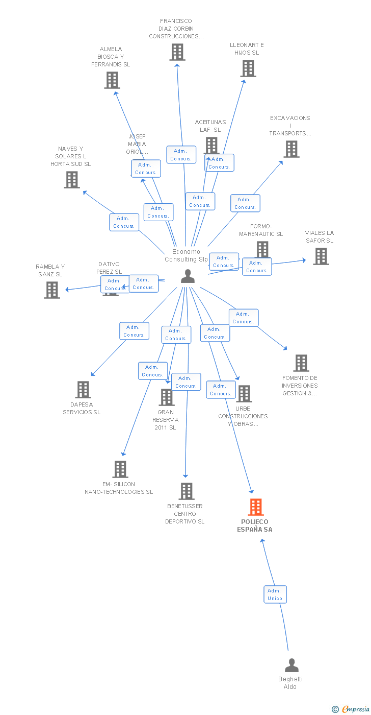 Vinculaciones societarias de POLIECO ESPAÑA SA
