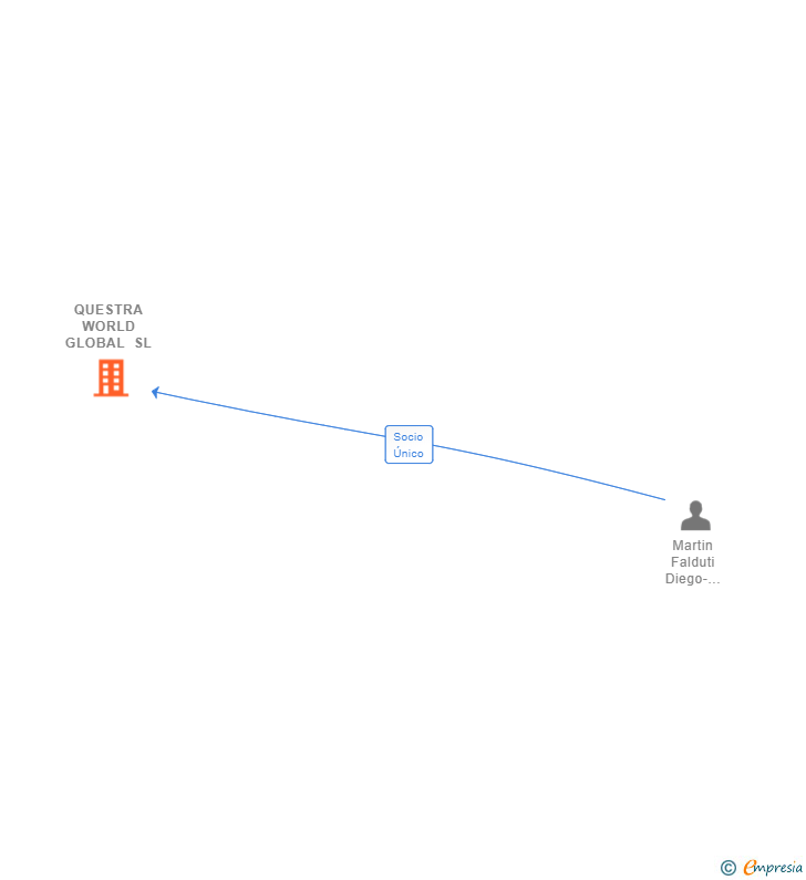 Vinculaciones societarias de QUESTRA WORLD GLOBAL SL