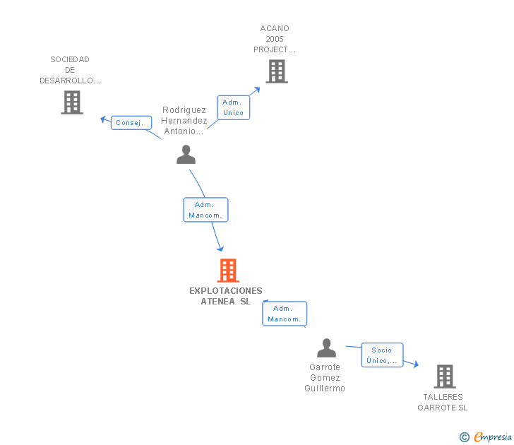 Vinculaciones societarias de EXPLOTACIONES ATENEA SL