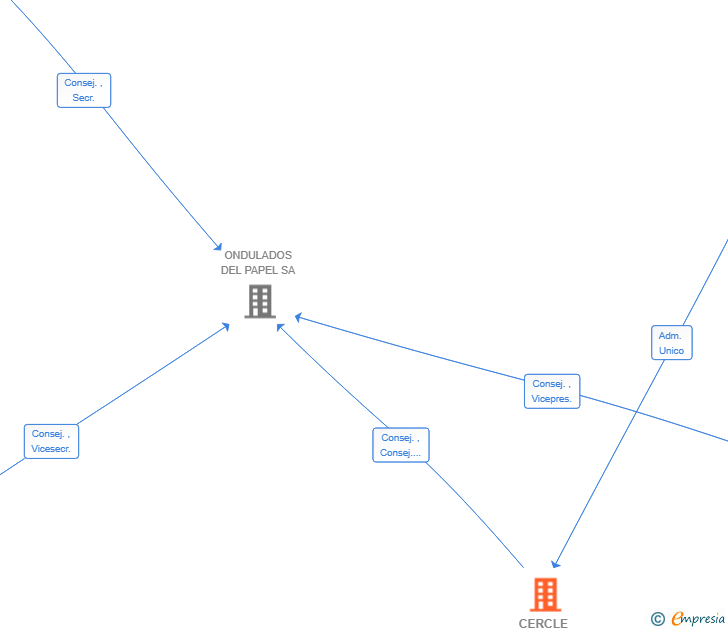Vinculaciones societarias de CERCLE ARAGONES GESTIO SL