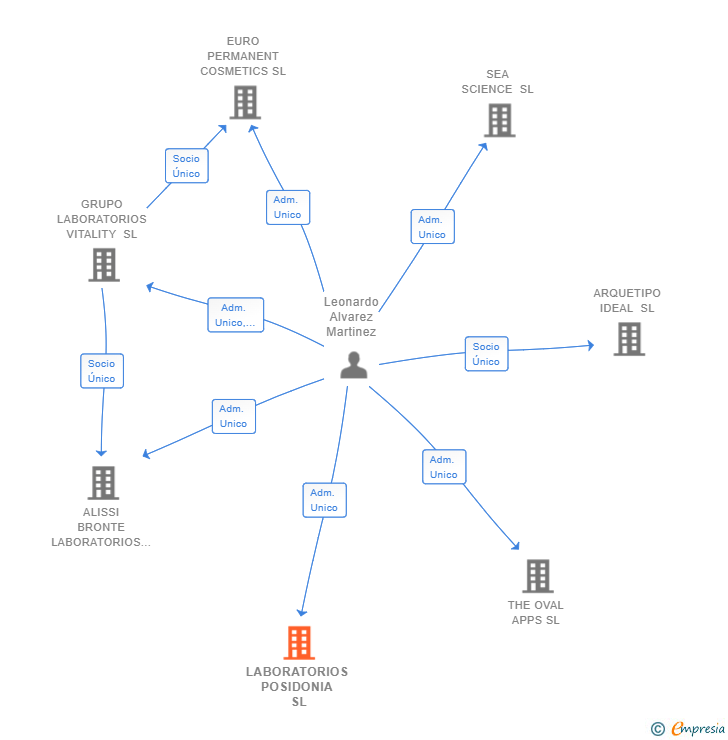 Vinculaciones societarias de LABORATORIOS POSIDONIA SL