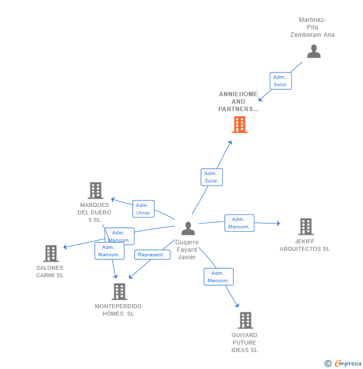 Vinculaciones societarias de ANNIEHOME AND PARTNERS SL