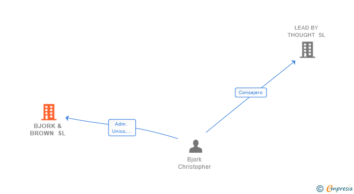 Vinculaciones societarias de BJORK & BROWN SL