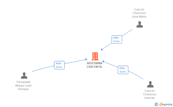 Vinculaciones societarias de ARTESANIA CASCON SL