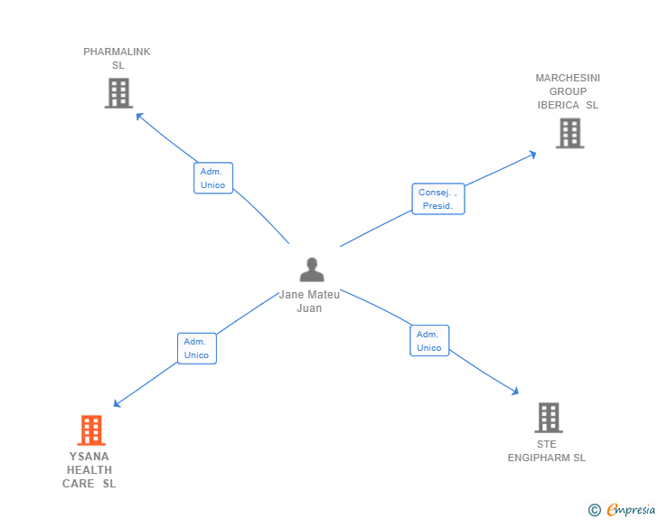 Vinculaciones societarias de YSANA HEALTH CARE SL