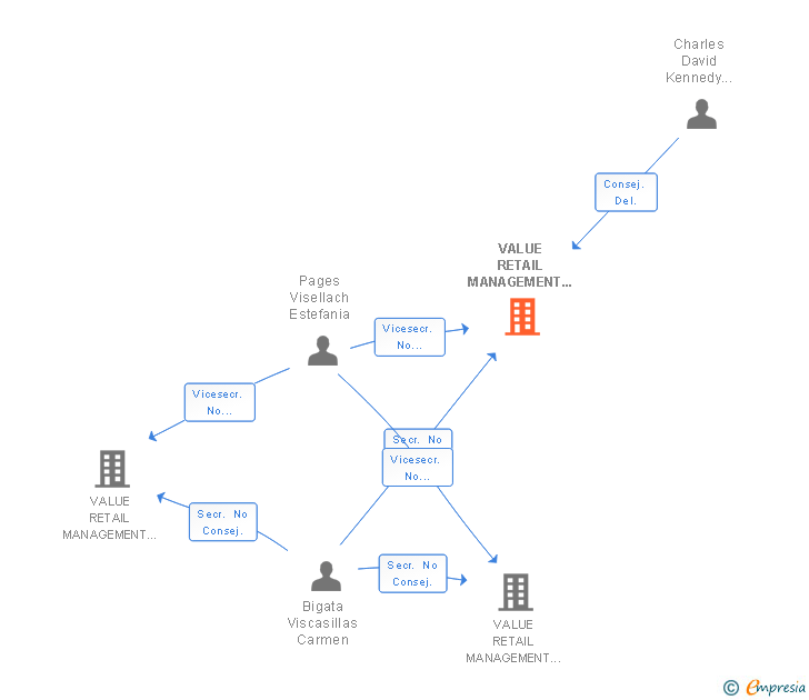 Vinculaciones societarias de VALUE RETAIL MANAGEMENT SPAIN SL