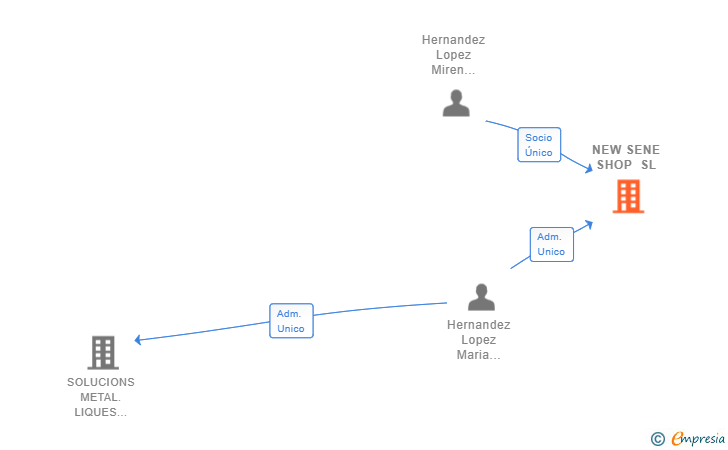 Vinculaciones societarias de NEW SENE SHOP SL