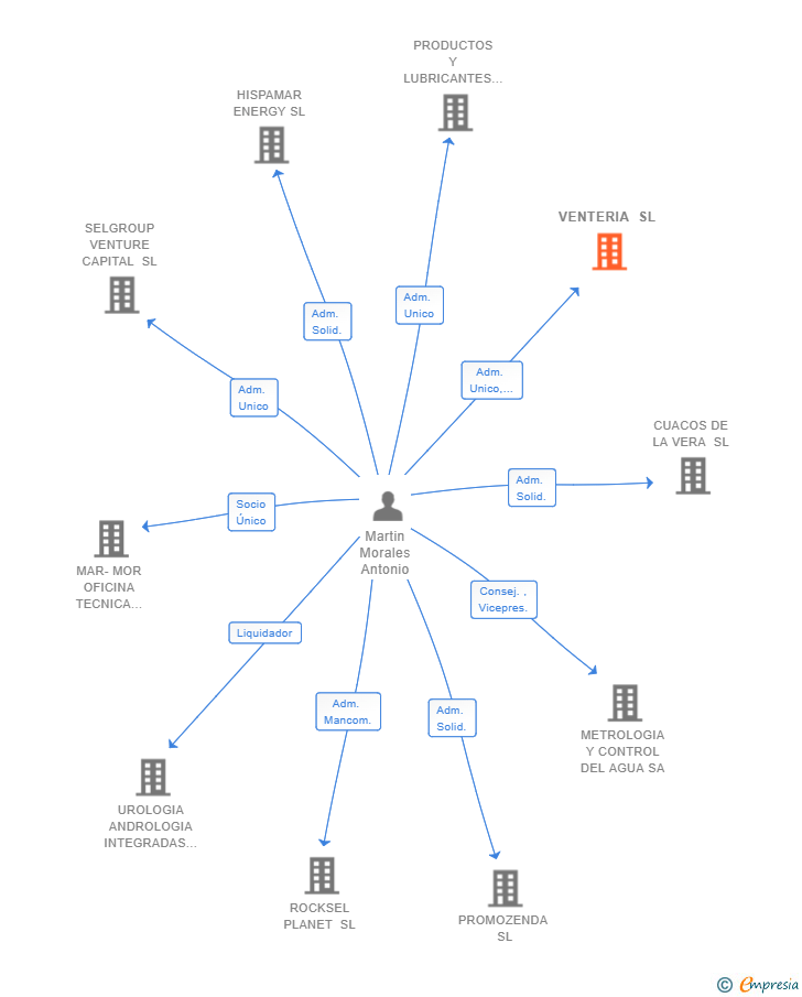 Vinculaciones societarias de VENTERIA SL