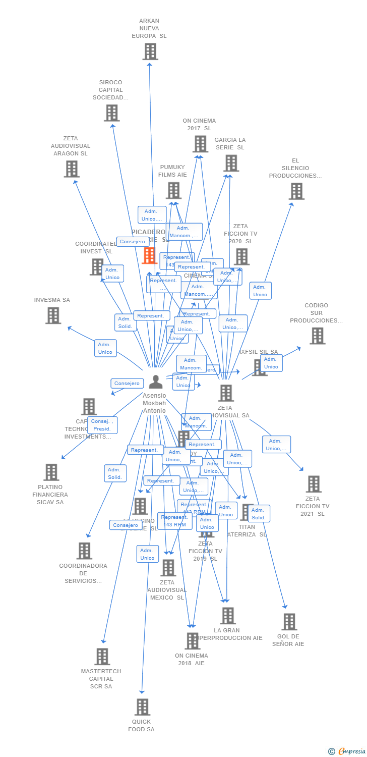 Vinculaciones societarias de PICADERO LA SERIE SL