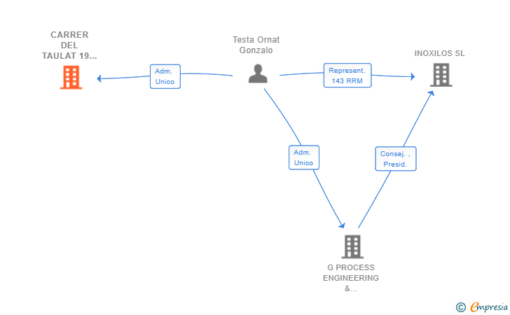 Vinculaciones societarias de CARRER DEL TAULAT 19 SL