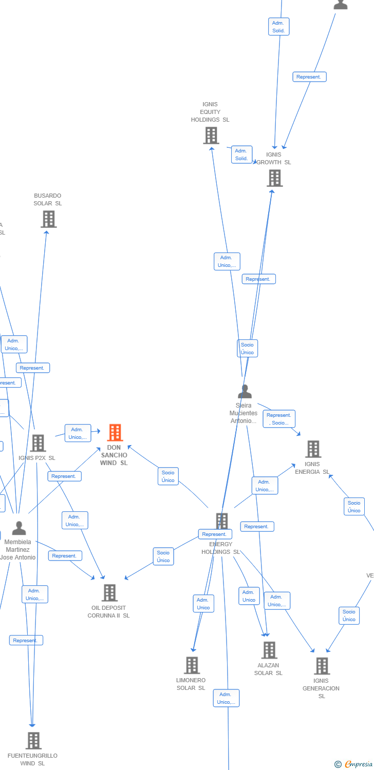 Vinculaciones societarias de DON SANCHO WIND SL