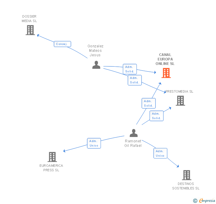 Vinculaciones societarias de CANAL EUROPA ONLINE SL